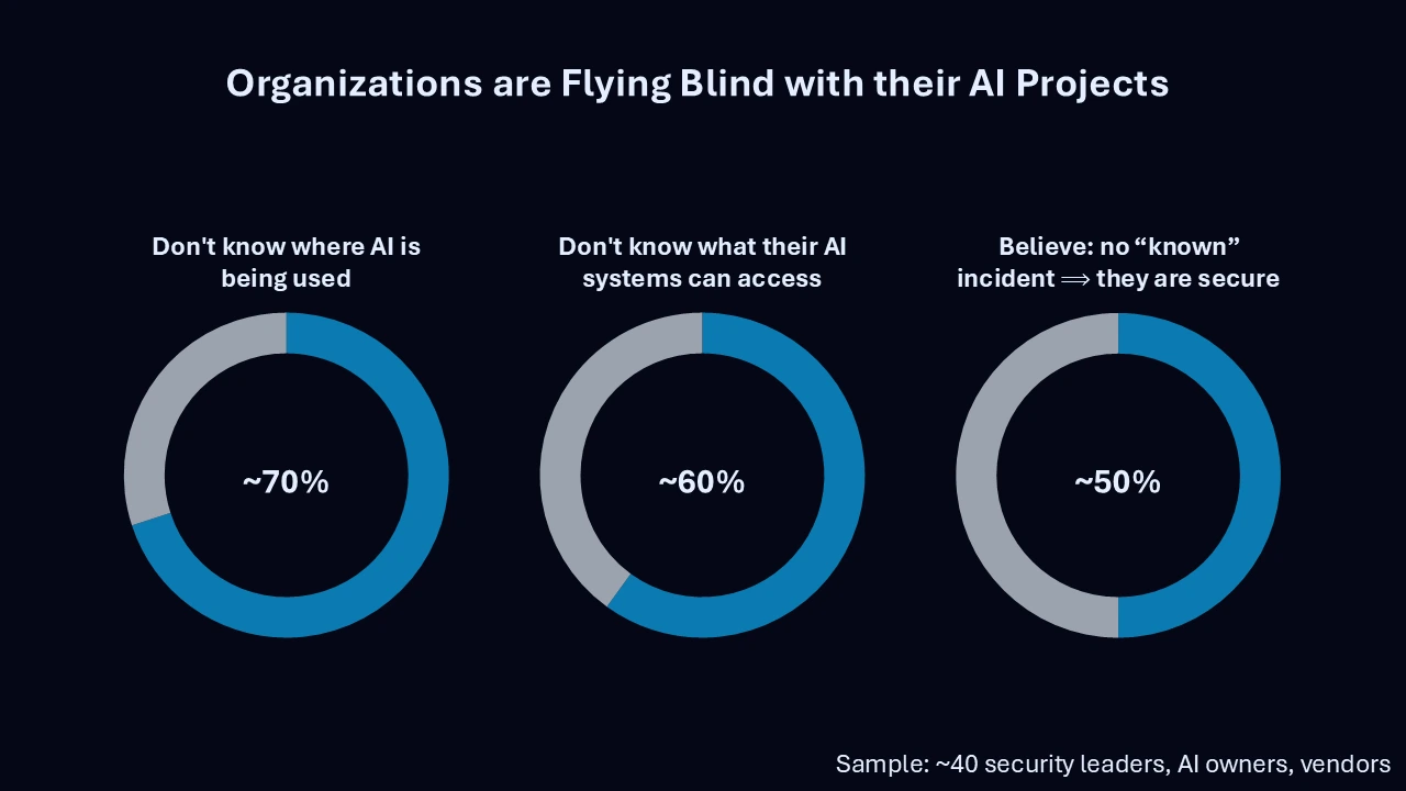 Security leaders are flying in the blind with AI